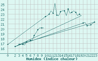 Courbe de l'humidex pour Braunschweig