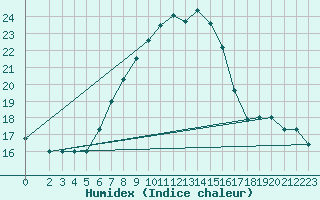 Courbe de l'humidex pour Banatski Karlovac