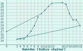 Courbe de l'humidex pour Zavizan