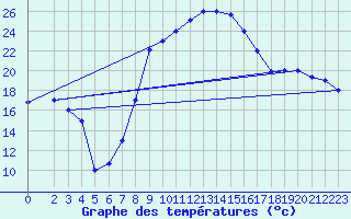 Courbe de tempratures pour Gafsa