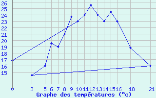 Courbe de tempratures pour Vitebsk