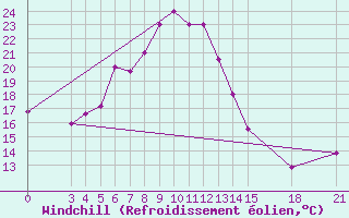 Courbe du refroidissement olien pour Sabzevar