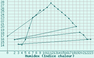 Courbe de l'humidex pour Chemnitz