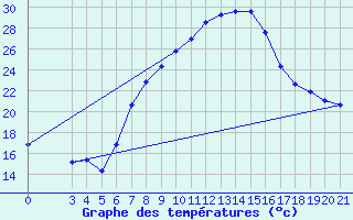 Courbe de tempratures pour Podgorica-Grad