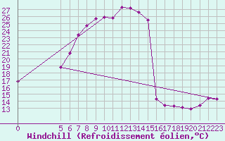 Courbe du refroidissement olien pour Chisineu Cris