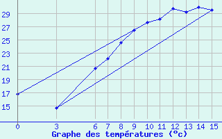 Courbe de tempratures pour Manisa