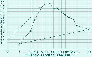 Courbe de l'humidex pour Silifke