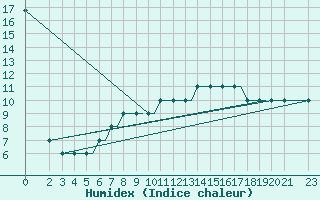 Courbe de l'humidex pour Kos Airport