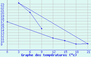 Courbe de tempratures pour Troickoe