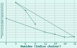 Courbe de l'humidex pour Troickoe