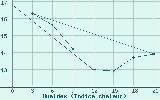 Courbe de l'humidex pour Changde