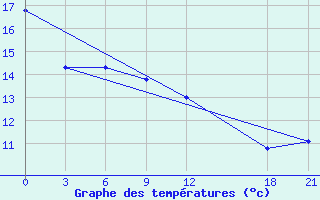 Courbe de tempratures pour Wuhu