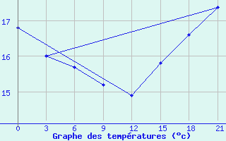 Courbe de tempratures pour Inner Whalebacks