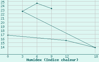 Courbe de l'humidex pour Komsomolsk-On-Amur