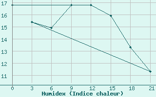 Courbe de l'humidex pour Qyteti Stalin