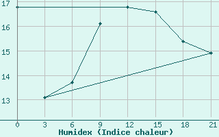 Courbe de l'humidex pour Geokchay