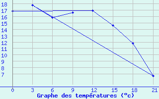 Courbe de tempratures pour Zukovka