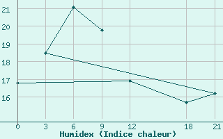 Courbe de l'humidex pour Hua Shan