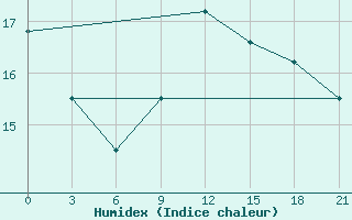 Courbe de l'humidex pour Osijek / Klisa