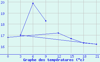 Courbe de tempratures pour Shanghai