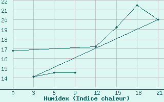 Courbe de l'humidex pour Lac Benoit