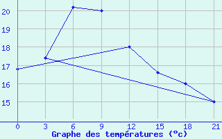 Courbe de tempratures pour Noshahr