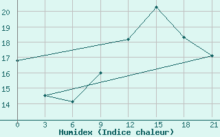 Courbe de l'humidex pour Milan (It)