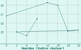 Courbe de l'humidex pour Svetlograd