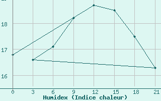 Courbe de l'humidex pour Syros