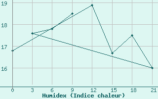 Courbe de l'humidex pour San Sebastian / Igueldo