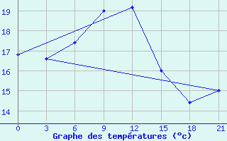 Courbe de tempratures pour San Sebastian / Igueldo