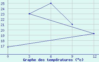 Courbe de tempratures pour Falam