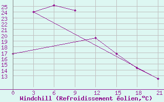 Courbe du refroidissement olien pour Feicheng
