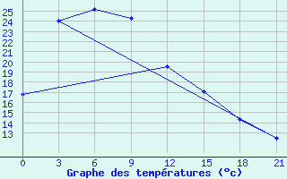 Courbe de tempratures pour Feicheng