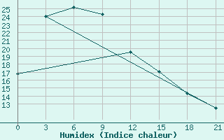 Courbe de l'humidex pour Feicheng