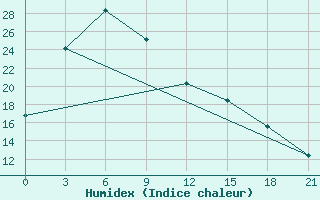 Courbe de l'humidex pour Anju