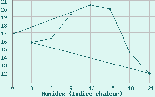 Courbe de l'humidex pour Bricany