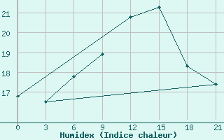 Courbe de l'humidex pour Suojarvi