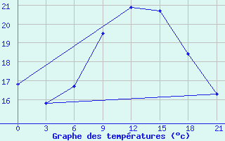 Courbe de tempratures pour Lyntupy