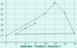 Courbe de l'humidex pour Mar'Ina Gorka