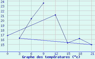 Courbe de tempratures pour Kalac