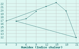 Courbe de l'humidex pour Vjaz'Ma