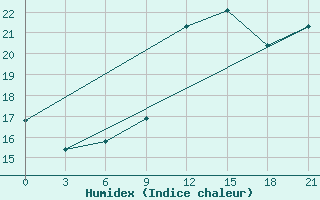 Courbe de l'humidex pour Alger Port