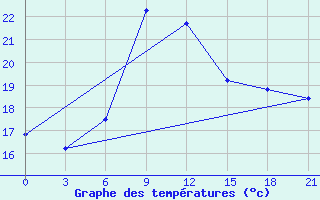 Courbe de tempratures pour Emeck