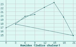 Courbe de l'humidex pour Saransk