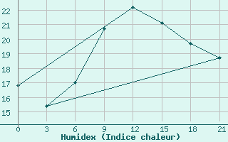 Courbe de l'humidex pour Port Said / El Gamil