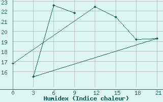 Courbe de l'humidex pour Velizh