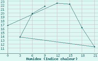 Courbe de l'humidex pour Chernihiv