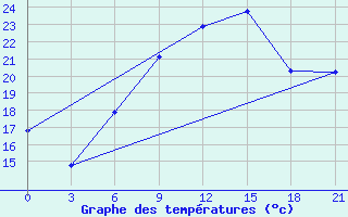 Courbe de tempratures pour Kisinev