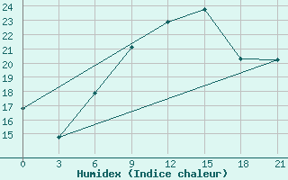 Courbe de l'humidex pour Kisinev